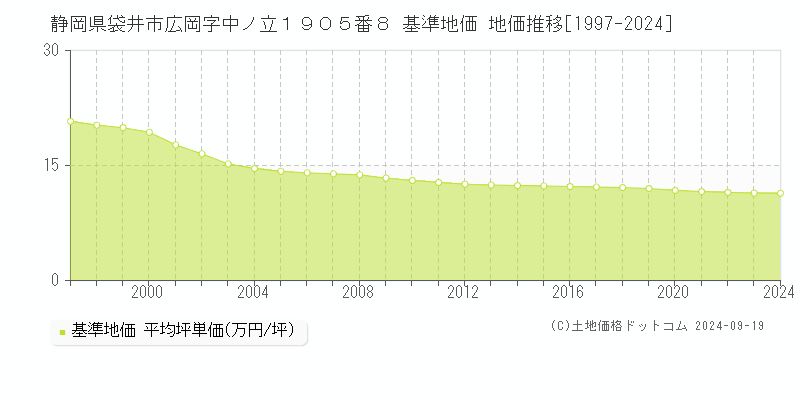 静岡県袋井市広岡字中ノ立１９０５番８ 基準地価 地価推移[1997-2024]