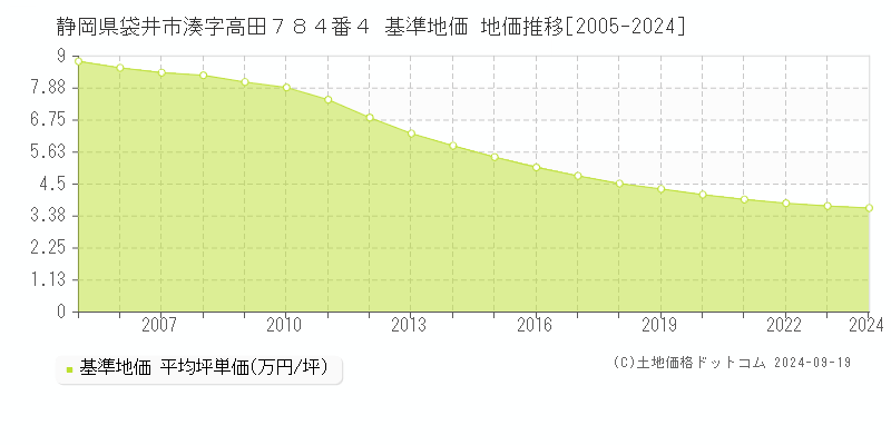 静岡県袋井市湊字高田７８４番４ 基準地価 地価推移[2005-2024]