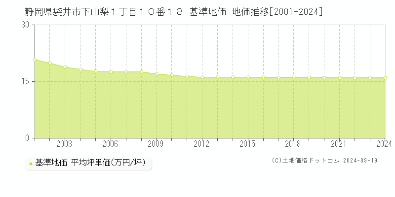 静岡県袋井市下山梨１丁目１０番１８ 基準地価 地価推移[2001-2024]