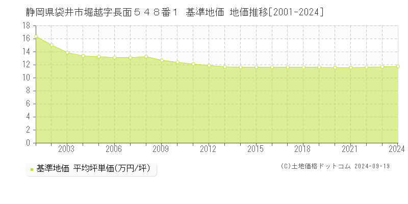 静岡県袋井市堀越字長面５４８番１ 基準地価 地価推移[2001-2024]