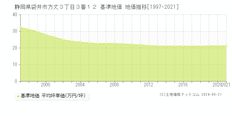 静岡県袋井市方丈３丁目３番１２ 基準地価 地価推移[1997-2024]