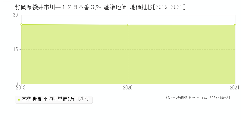 静岡県袋井市川井１２８８番３外 基準地価 地価推移[2019-2024]