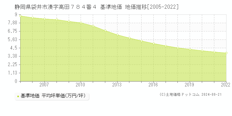 静岡県袋井市湊字高田７８４番４ 基準地価 地価推移[2005-2024]