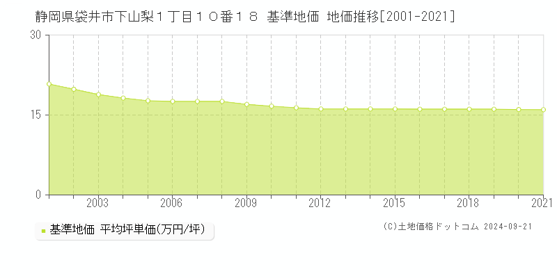 静岡県袋井市下山梨１丁目１０番１８ 基準地価 地価推移[2001-2024]