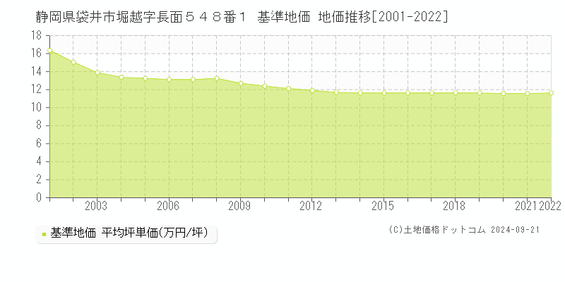 静岡県袋井市堀越字長面５４８番１ 基準地価 地価推移[2001-2024]