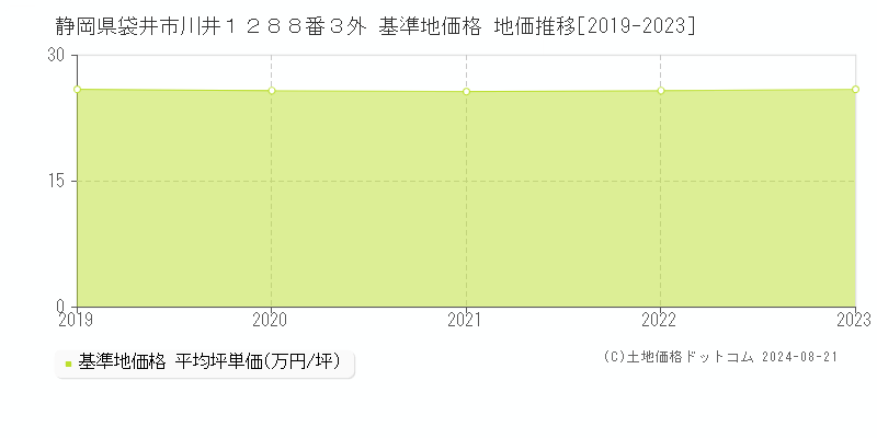 静岡県袋井市川井１２８８番３外 基準地価格 地価推移[2019-2023]