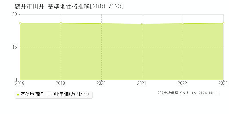 川井(袋井市)の基準地価格推移グラフ(坪単価)[2018-2023年]