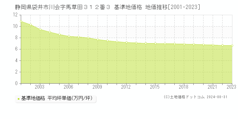 静岡県袋井市川会字馬草田３１２番３ 基準地価格 地価推移[2001-2023]