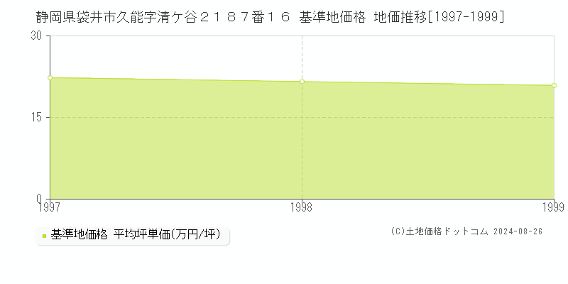 静岡県袋井市久能字清ケ谷２１８７番１６ 基準地価 地価推移[1997-1999]