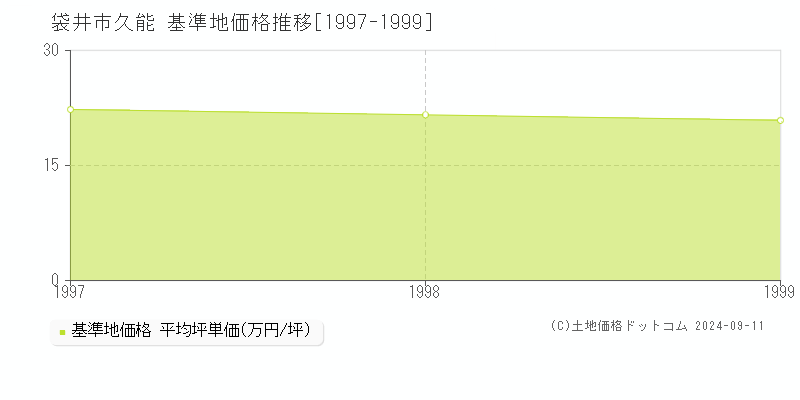 久能(袋井市)の基準地価格推移グラフ(坪単価)[1997-1999年]