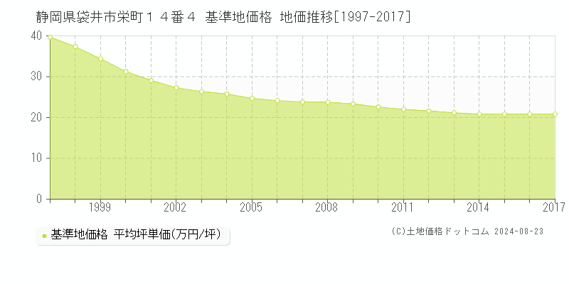 静岡県袋井市栄町１４番４ 基準地価 地価推移[1997-2017]