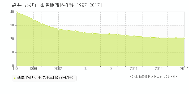 栄町(袋井市)の基準地価推移グラフ(坪単価)[1997-2017年]