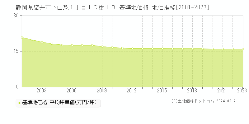 静岡県袋井市下山梨１丁目１０番１８ 基準地価格 地価推移[2001-2023]