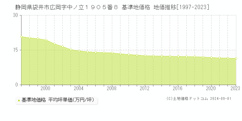 静岡県袋井市広岡字中ノ立１９０５番８ 基準地価 地価推移[1997-2024]