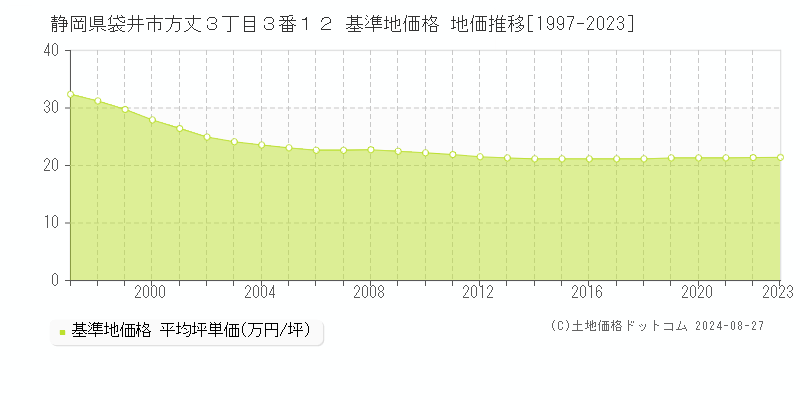 静岡県袋井市方丈３丁目３番１２ 基準地価格 地価推移[1997-2023]