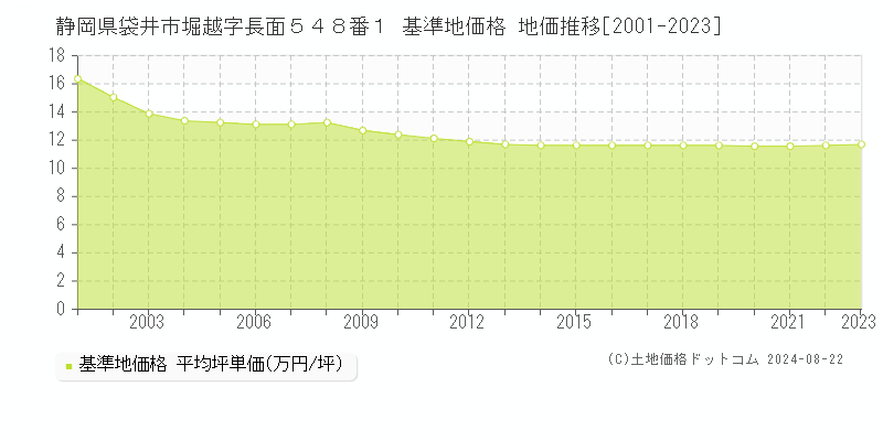 静岡県袋井市堀越字長面５４８番１ 基準地価格 地価推移[2001-2023]