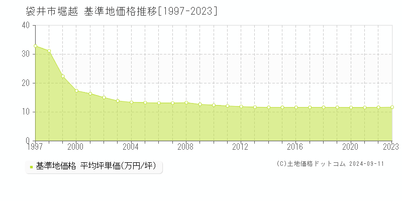 堀越(袋井市)の基準地価格推移グラフ(坪単価)[1997-2023年]