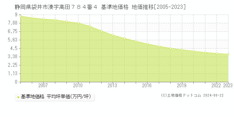 静岡県袋井市湊字高田７８４番４ 基準地価格 地価推移[2005-2023]