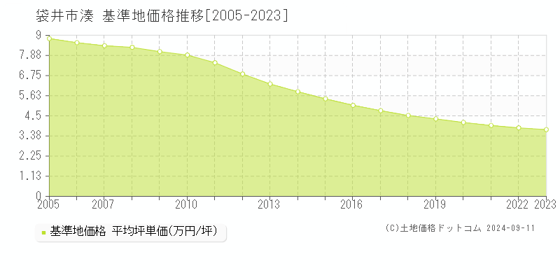 湊(袋井市)の基準地価格推移グラフ(坪単価)[2005-2023年]