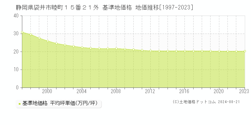 静岡県袋井市睦町１５番２１外 基準地価格 地価推移[1997-2023]