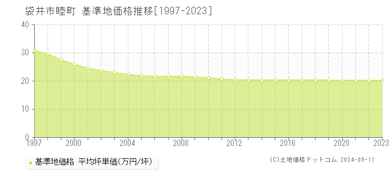 睦町(袋井市)の基準地価格推移グラフ(坪単価)[1997-2023年]