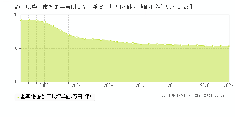 静岡県袋井市鷲巣字東側５９１番８ 基準地価 地価推移[1997-2024]