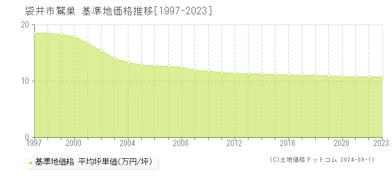 鷲巣(袋井市)の基準地価格推移グラフ(坪単価)[1997-2023年]