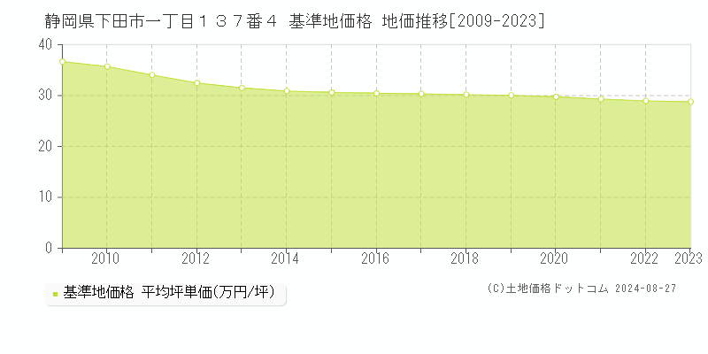 静岡県下田市一丁目１３７番４ 基準地価格 地価推移[2009-2023]