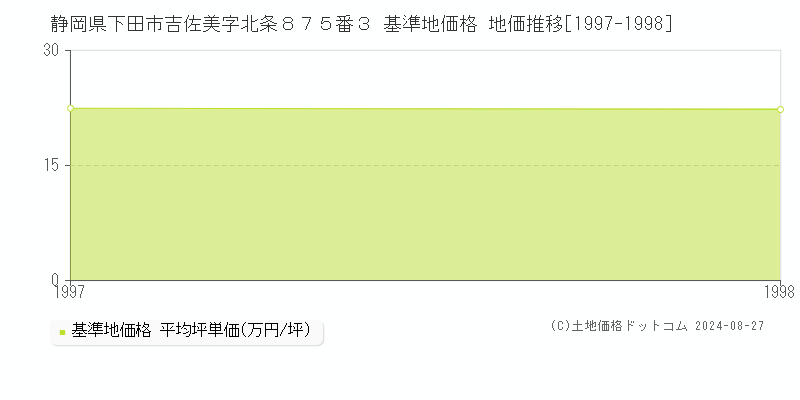 静岡県下田市吉佐美字北条８７５番３ 基準地価 地価推移[1997-1998]