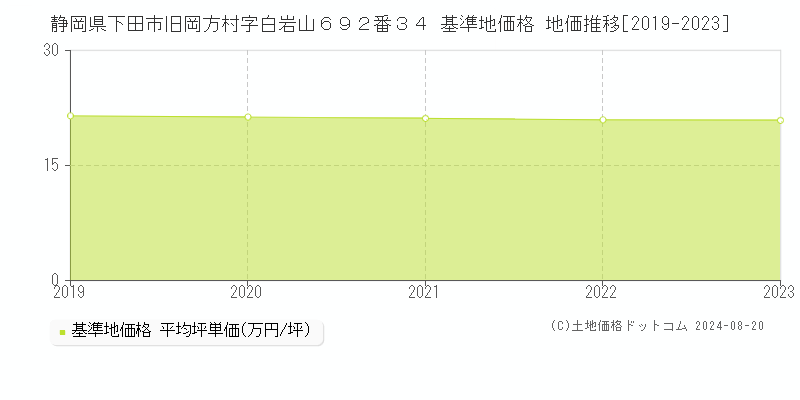 静岡県下田市旧岡方村字白岩山６９２番３４ 基準地価格 地価推移[2019-2023]