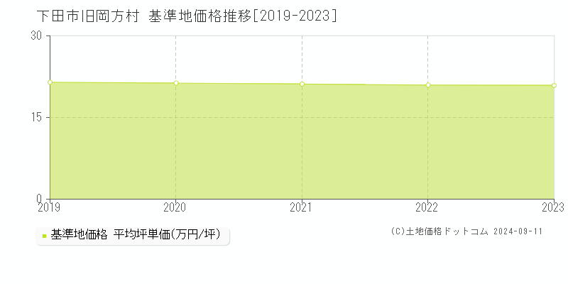 旧岡方村(下田市)の基準地価格推移グラフ(坪単価)[2019-2023年]