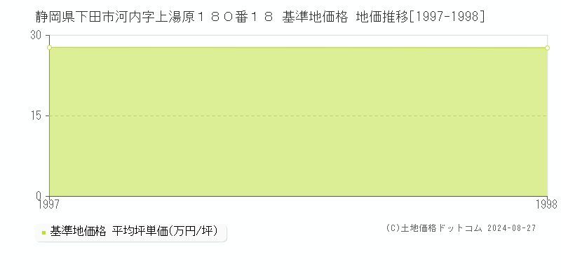 静岡県下田市河内字上湯原１８０番１８ 基準地価格 地価推移[1997-1998]