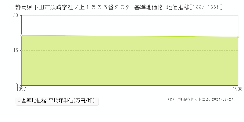 静岡県下田市須崎字社ノ上１５５５番２０外 基準地価格 地価推移[1997-1998]