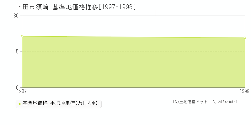 須崎(下田市)の基準地価格推移グラフ(坪単価)[1997-1998年]