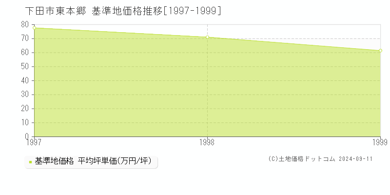 東本郷(下田市)の基準地価推移グラフ(坪単価)[1997-1999年]