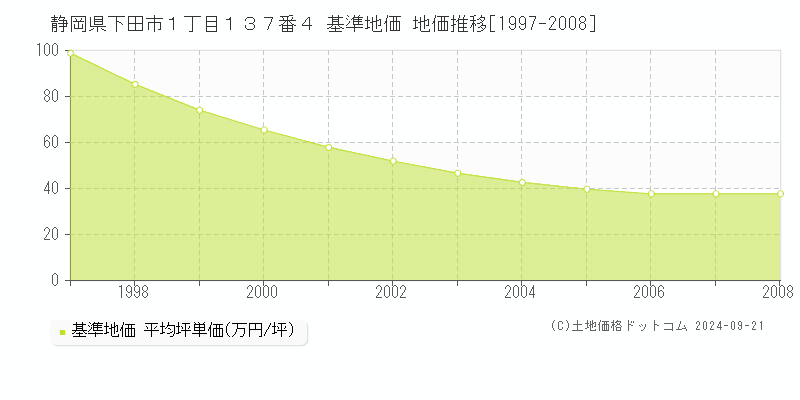 静岡県下田市１丁目１３７番４ 基準地価 地価推移[1997-2008]