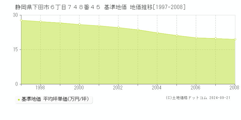 静岡県下田市６丁目７４８番４５ 基準地価 地価推移[1997-2008]