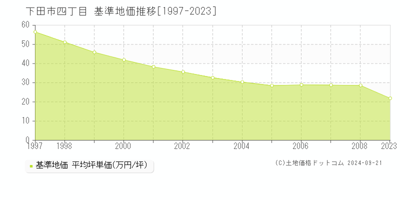 四丁目(下田市)の基準地価推移グラフ(坪単価)[1997-2008年]