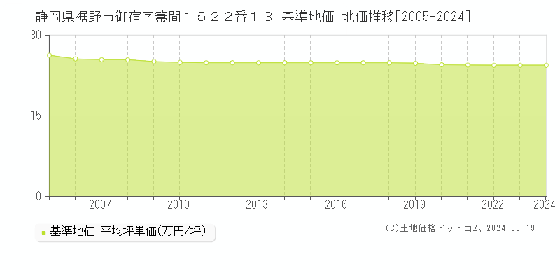 静岡県裾野市御宿字箒間１５２２番１３ 基準地価 地価推移[2005-2024]