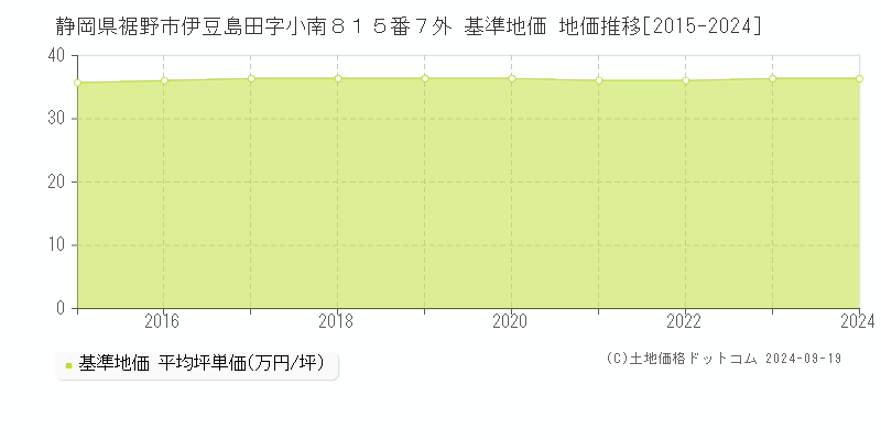 静岡県裾野市伊豆島田字小南８１５番７外 基準地価 地価推移[2015-2024]