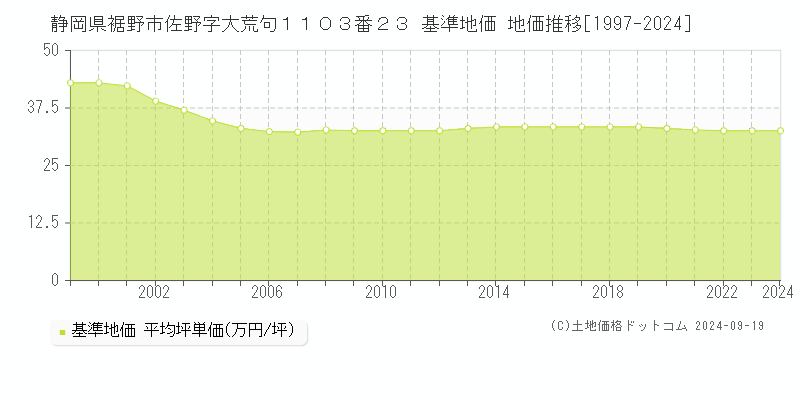 静岡県裾野市佐野字大荒句１１０３番２３ 基準地価 地価推移[1997-2024]