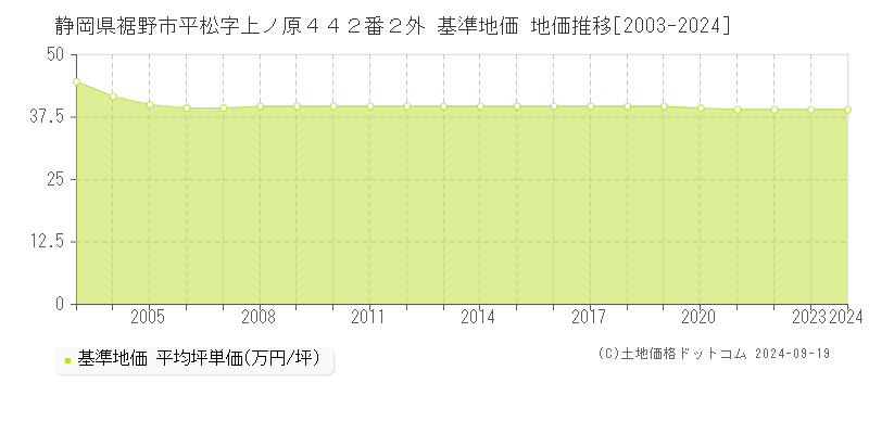 静岡県裾野市平松字上ノ原４４２番２外 基準地価 地価推移[2003-2024]