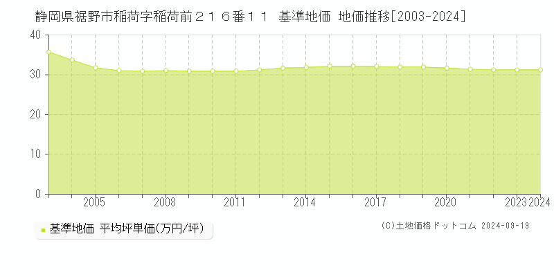 静岡県裾野市稲荷字稲荷前２１６番１１ 基準地価 地価推移[2003-2024]