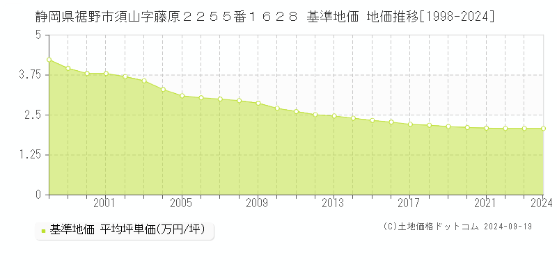 静岡県裾野市須山字藤原２２５５番１６２８ 基準地価 地価推移[1998-2024]