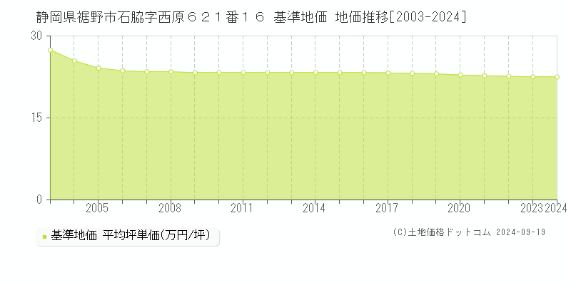 静岡県裾野市石脇字西原６２１番１６ 基準地価 地価推移[2003-2024]