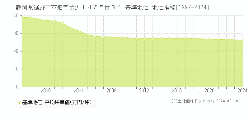 静岡県裾野市茶畑字金沢１４６５番３４ 基準地価 地価推移[1997-2024]