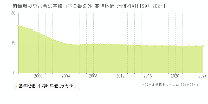 静岡県裾野市金沢字横山下８番２外 基準地価 地価推移[1997-2024]