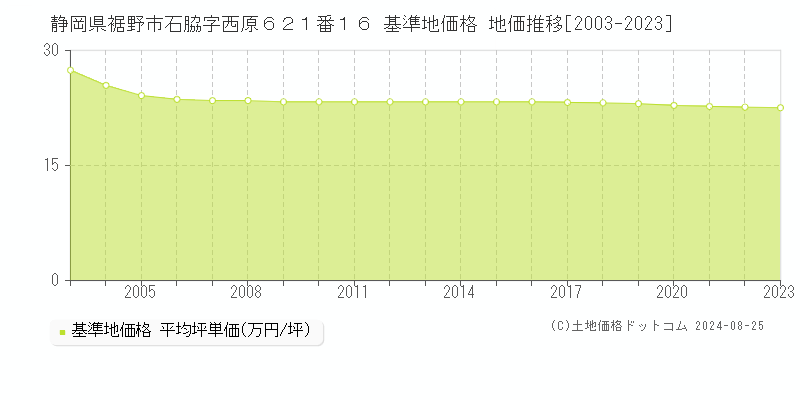 静岡県裾野市石脇字西原６２１番１６ 基準地価格 地価推移[2003-2023]