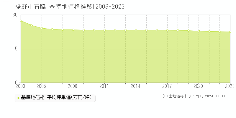 石脇(裾野市)の基準地価推移グラフ(坪単価)[2003-2024年]