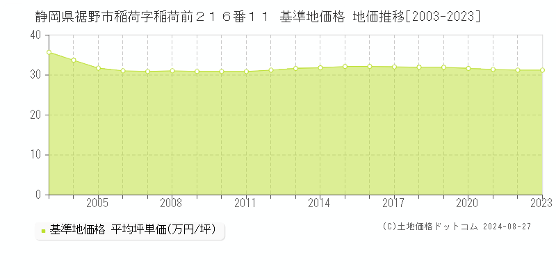 静岡県裾野市稲荷字稲荷前２１６番１１ 基準地価格 地価推移[2003-2023]